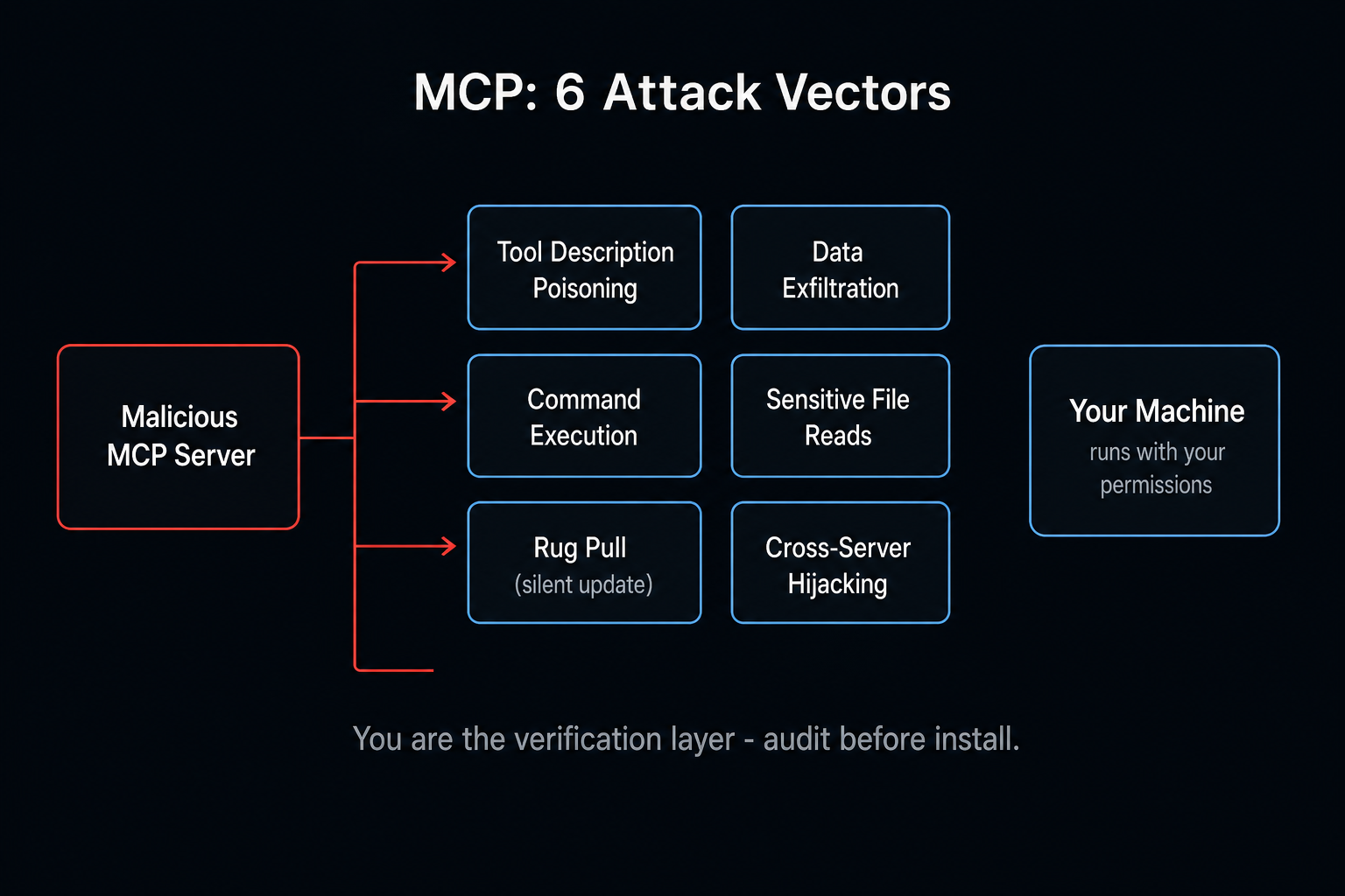 The six MCP attack vectors: tool description poisoning, data exfiltration, command execution, sensitive file reads, rug pulls, and cross-server hijacking The six MCP attack vectors: tool description poisoning, data exfiltration, command execution, sensitive file reads, rug pulls, and cross-server hijacking