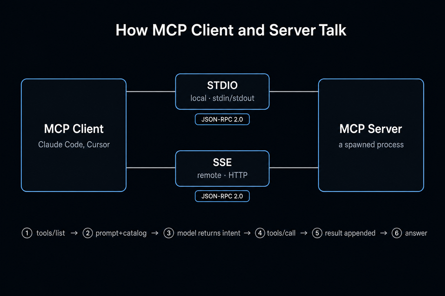 MCP client-server communication: STDIO for local servers, SSE for remote, JSON-RPC 2.0 messages, and the six-step interaction loop MCP client-server communication: STDIO for local servers, SSE for remote, JSON-RPC 2.0 messages, and the six-step interaction loop