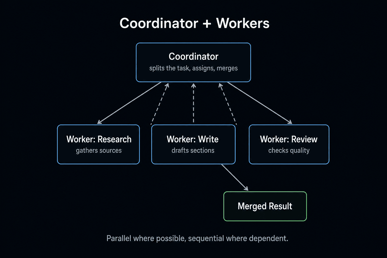 The coordinator-worker pattern: a coordinator splits the task across research, write, and review workers, then merges their results