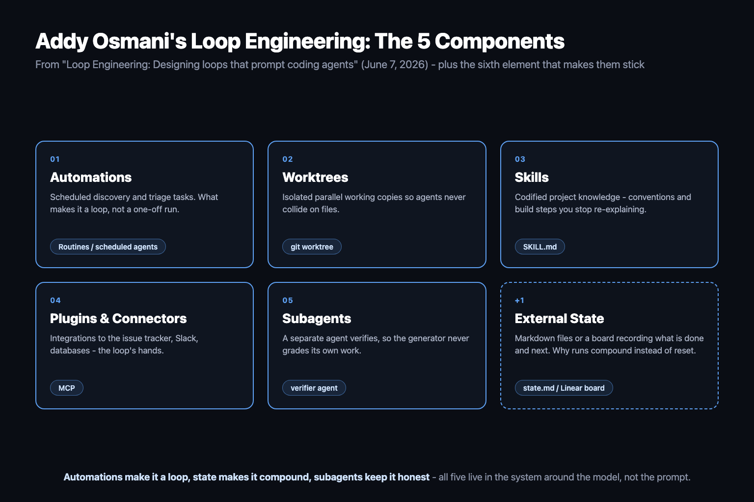 Addy Osmani's five loop components - automations, worktrees, skills, plugins and connectors, and subagents - arranged around a central external-state element that persists progress between runs Addy Osmani's five loop components - automations, worktrees, skills, plugins and connectors, and subagents - arranged around a central external-state element that persists progress between runs
