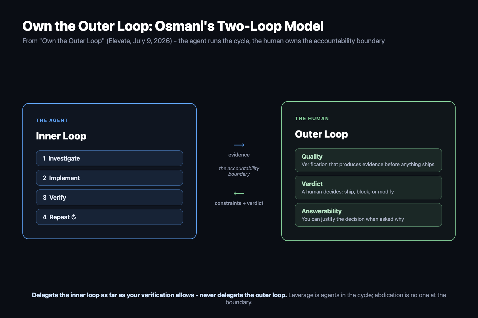 Osmani's two-loop model - the agent runs the inner loop of investigate, implement, verify, repeat, while the human owns the outer loop of quality, verdict, and answerability at the accountability boundary Osmani's two-loop model - the agent runs the inner loop of investigate, implement, verify, repeat, while the human owns the outer loop of quality, verdict, and answerability at the accountability boundary