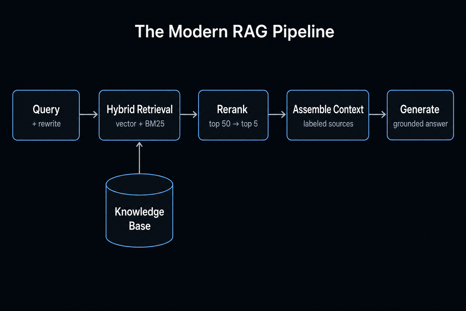The modern RAG pipeline: query rewriting, hybrid retrieval, reranking, context assembly, grounded generation The modern RAG pipeline: query rewriting, hybrid retrieval, reranking, context assembly, grounded generation