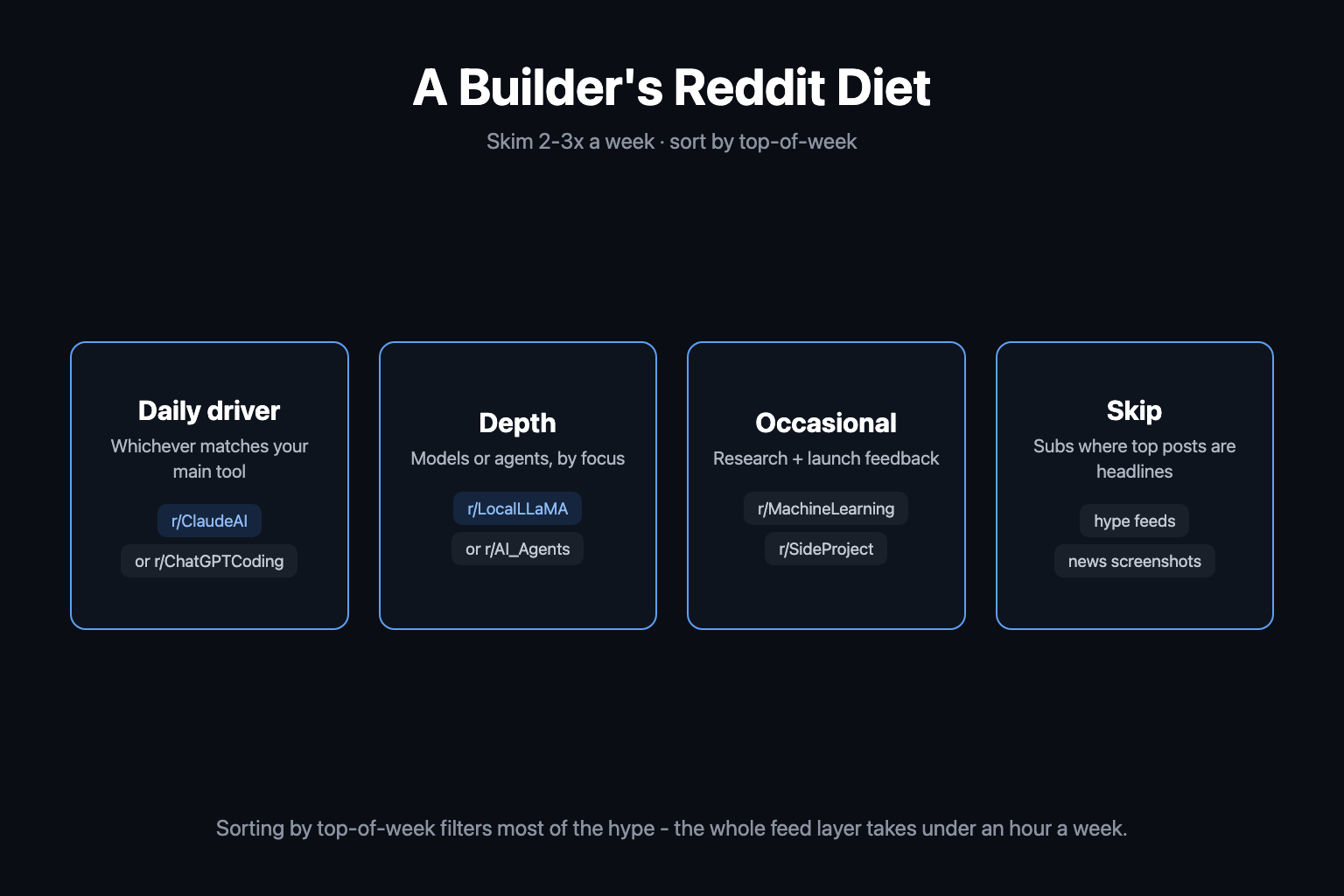 A builder's Reddit diet: r/ClaudeAI or r/ChatGPTCoding as the daily driver, r/LocalLLaMA or r/AI_Agents for depth, r/MachineLearning and r/SideProject occasionally, and skipping subreddits where the top posts are headlines A builder's Reddit diet: r/ClaudeAI or r/ChatGPTCoding as the daily driver, r/LocalLLaMA or r/AI_Agents for depth, r/MachineLearning and r/SideProject occasionally, and skipping subreddits where the top posts are headlines