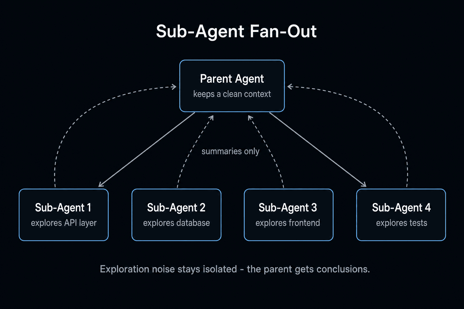 Sub-agent fan-out: a parent agent delegates exploration to four parallel sub-agents and receives only summaries back, keeping its own context clean