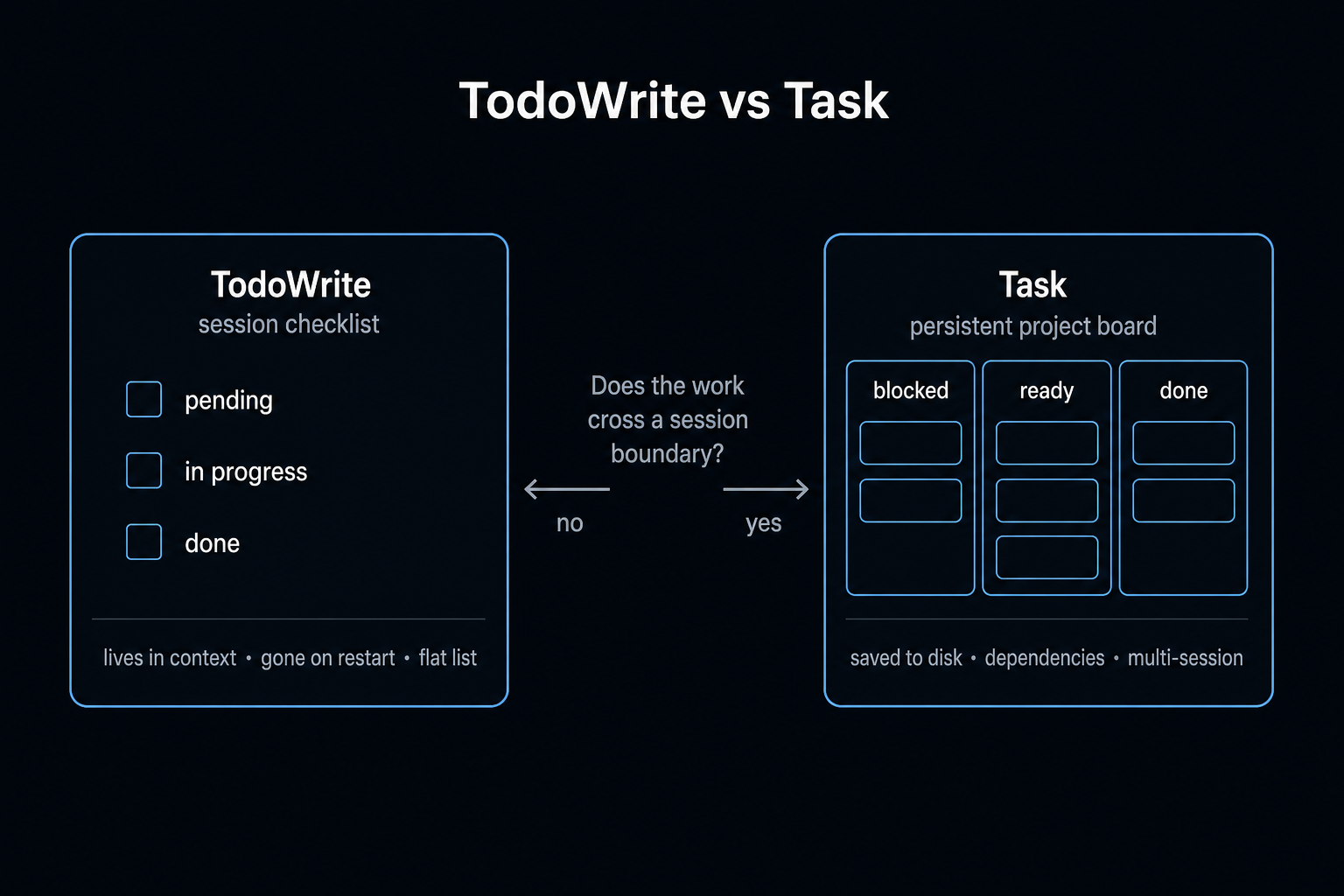 TodoWrite vs Task: session checklist in context vs persistent project board on disk - the deciding question is whether work crosses a session boundary