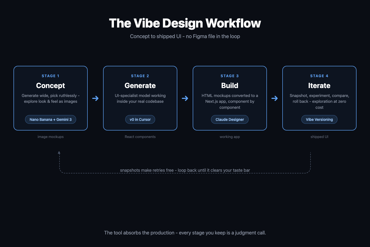 The four-stage vibe design workflow: concept mockups with Nano Banana and Gemini 3, generation with v0 inside Cursor, building the real app with the Claude Designer workflow, and iterating safely with vibe versioning snapshots The four-stage vibe design workflow: concept mockups with Nano Banana and Gemini 3, generation with v0 inside Cursor, building the real app with the Claude Designer workflow, and iterating safely with vibe versioning snapshots